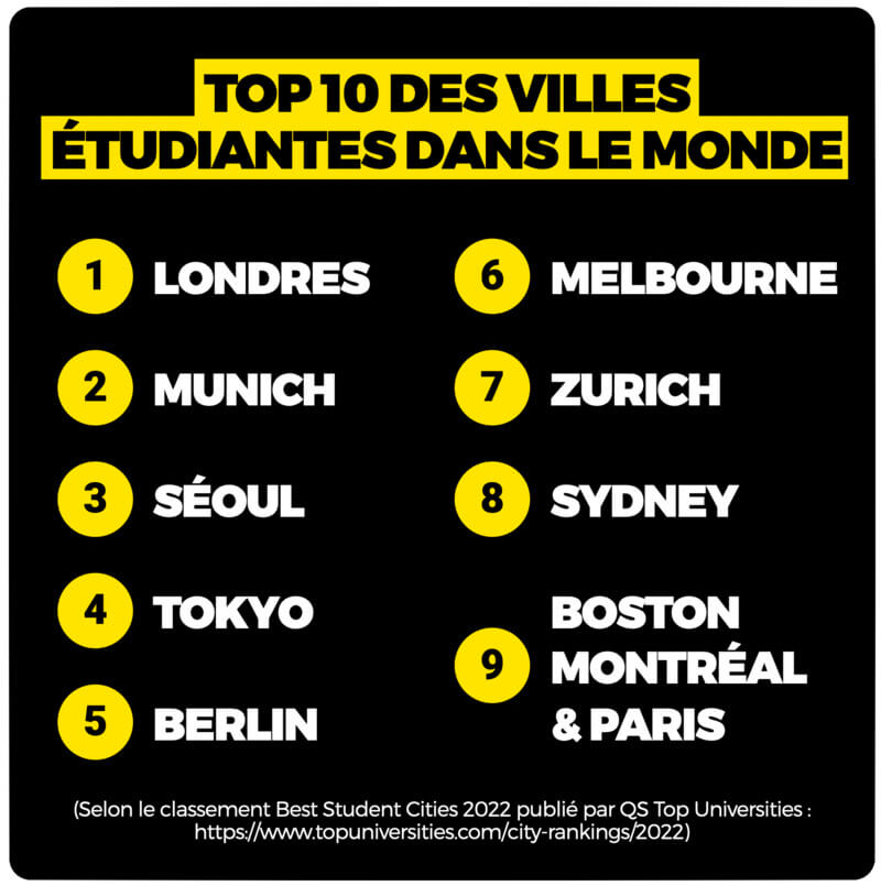 Top 10 des meilleures villes étudiantes dans le monde
